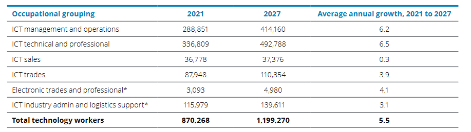 IT-sector-growth-2030